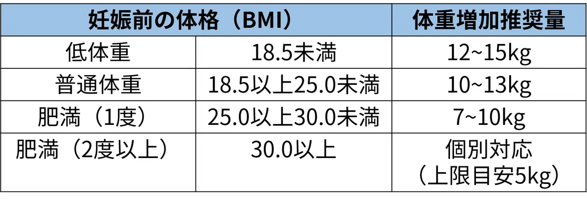 妊娠中の体重管理〜コントロールのコツ〜｜株式会社With Midwife