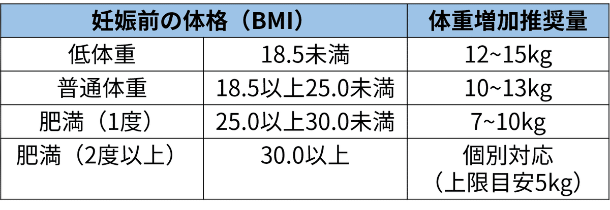 妊娠中の体重管理〜コントロールのコツ〜｜株式会社With Midwife