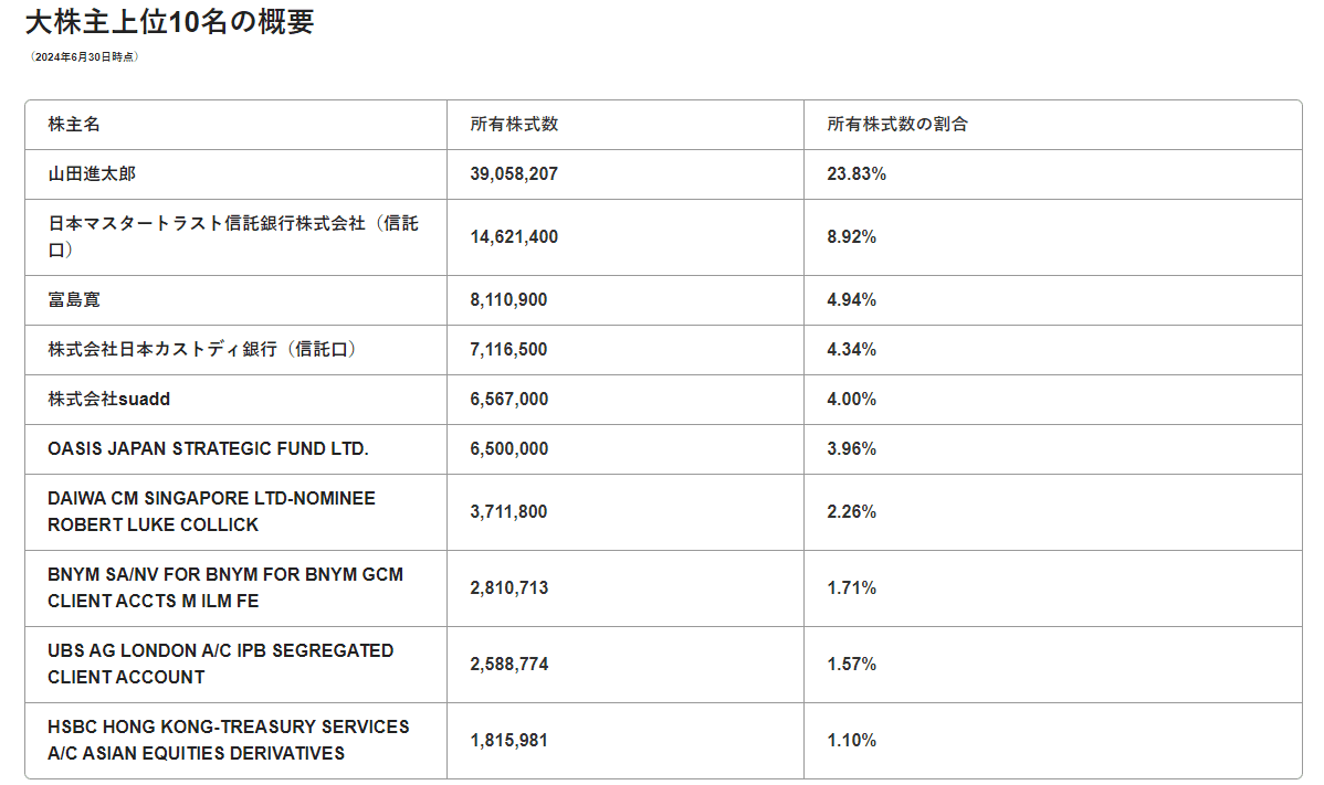 メルカリにアクティビストのオアシスが投資！狙いは？｜アクティビストドットコム