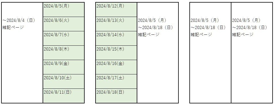トラベラーズノートの横罫リフィルで、3行日記＋雑記帳を約1