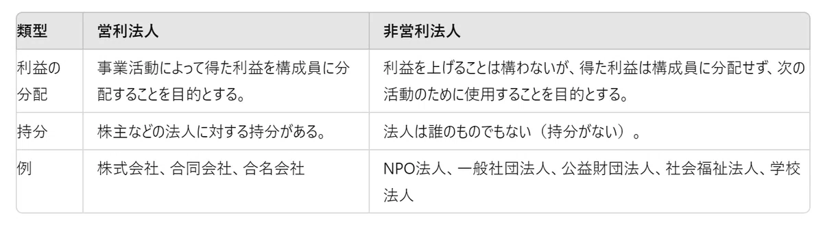 営利法人と非営利法人の違い：それぞれの目的と役割を理解しよう 確認テスト付｜高木博 税理士による専門的支援とアドバイス 公益法人サポートブログ