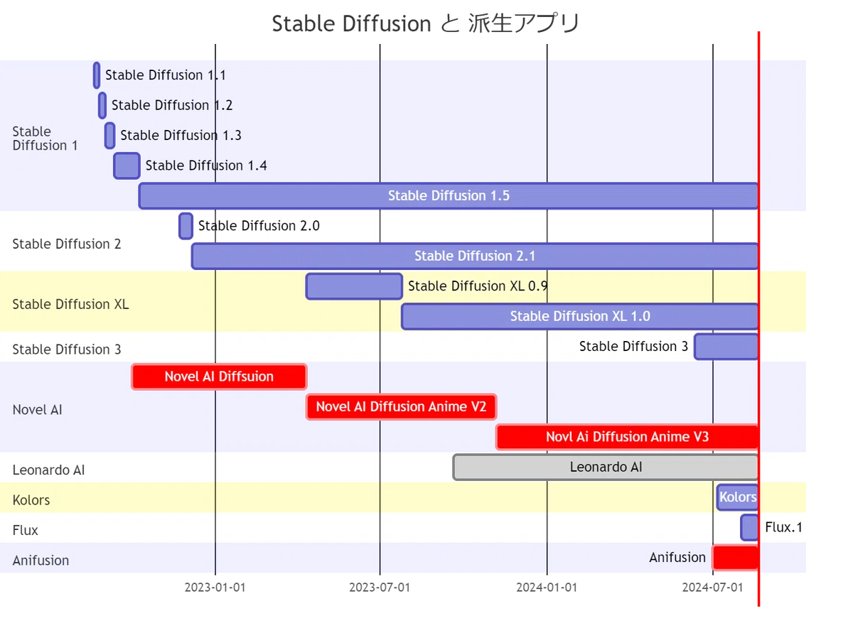 Stable Diffusion とその派生アプリの登場を表したガントチャートの再掲