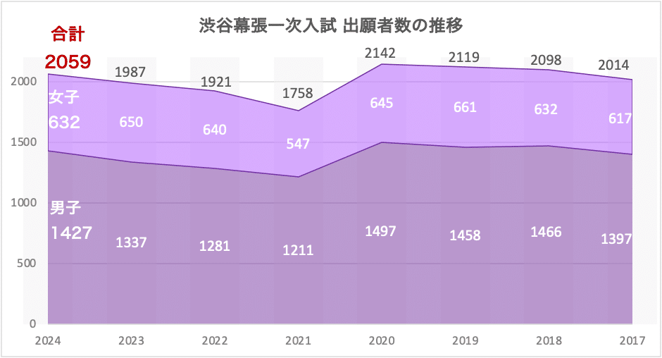 2024入試】渋幕の出願者数と結果速報｜中学受験ウォッチ