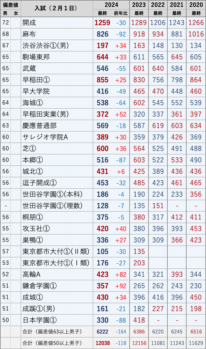2024入試】2月入試志願者数の振り返り｜中学受験ウォッチ