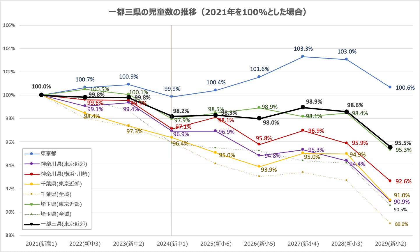 学年別児童数からこの先の入試動向を考える｜中学受験ウォッチ