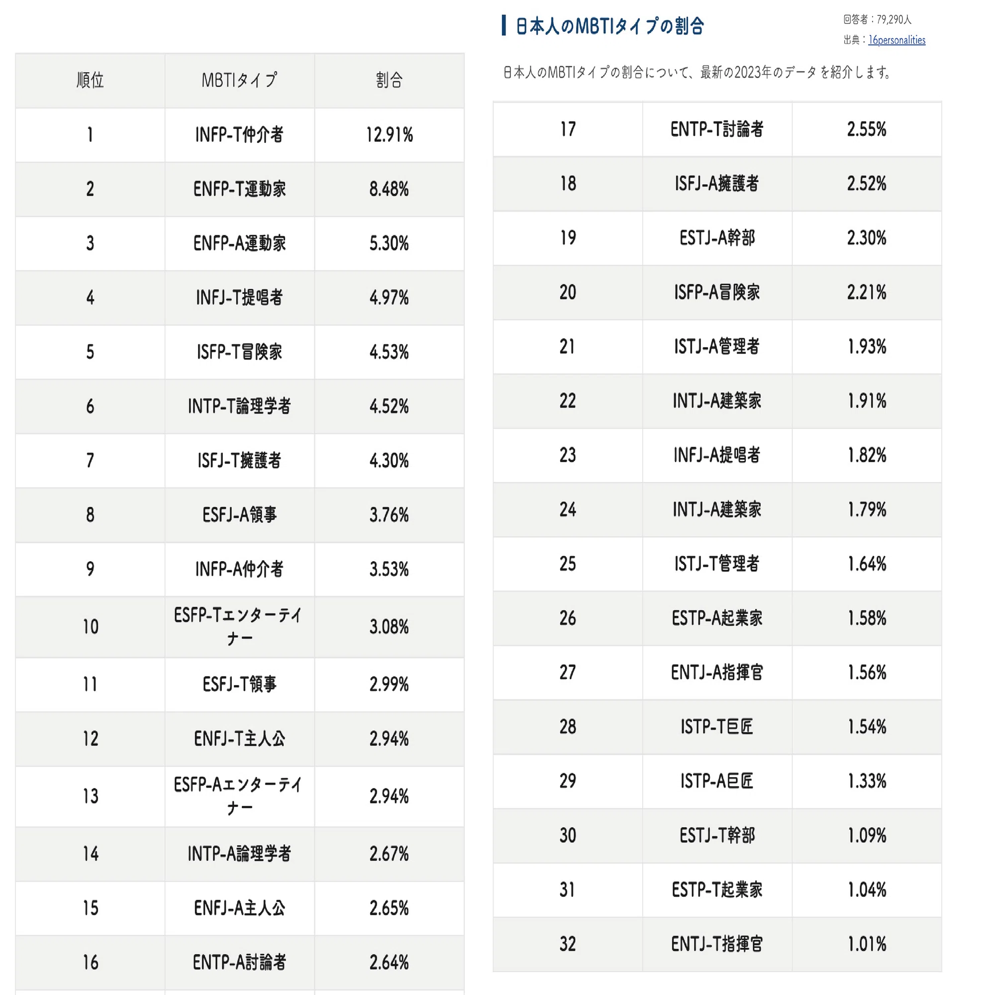 mbti 日本 人 割合