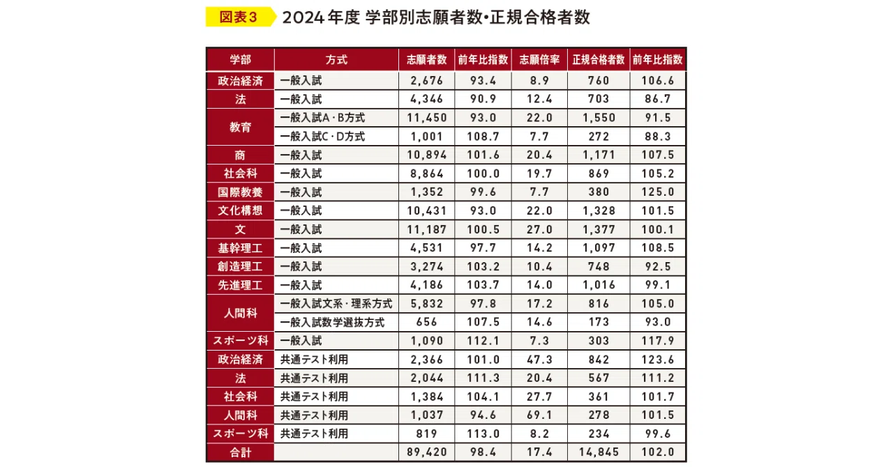 早慶入試〈2024分析＆2025変更まとめ〉【早稲田大学・慶應義塾大学AtoZ