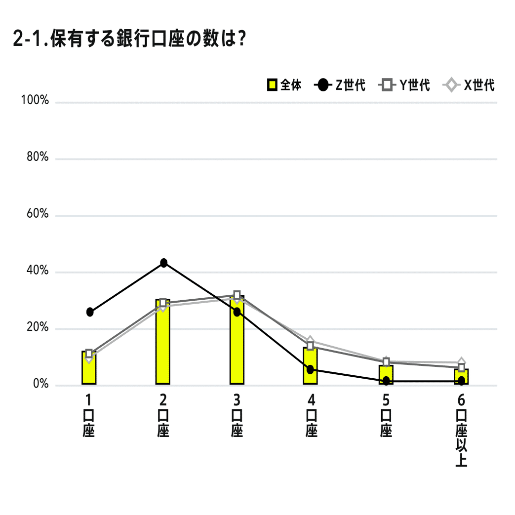 銀行の利用実態調査］複数口座保有している人は何割？銀行選びで重視することは？ vol.8 ｜みんなの銀行 公式note