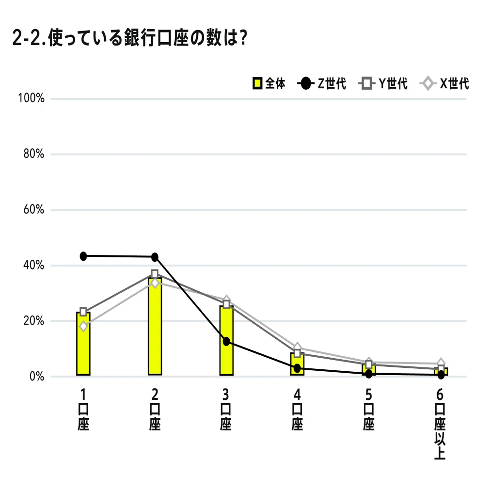 銀行の利用実態調査］複数口座保有している人は何割？銀行選びで重視