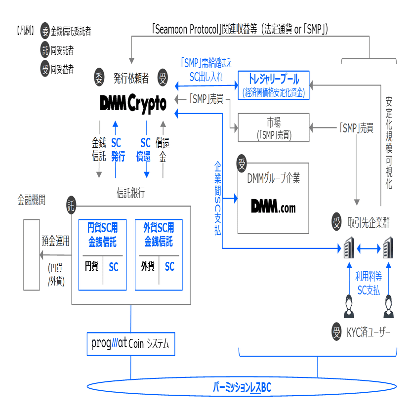 速攻解説】ProgmatとDMMの「エンタメ経済圏×SC」とは？USDC等を含めて一覧化します｜齊藤 達哉｜Progmat（プログマ）