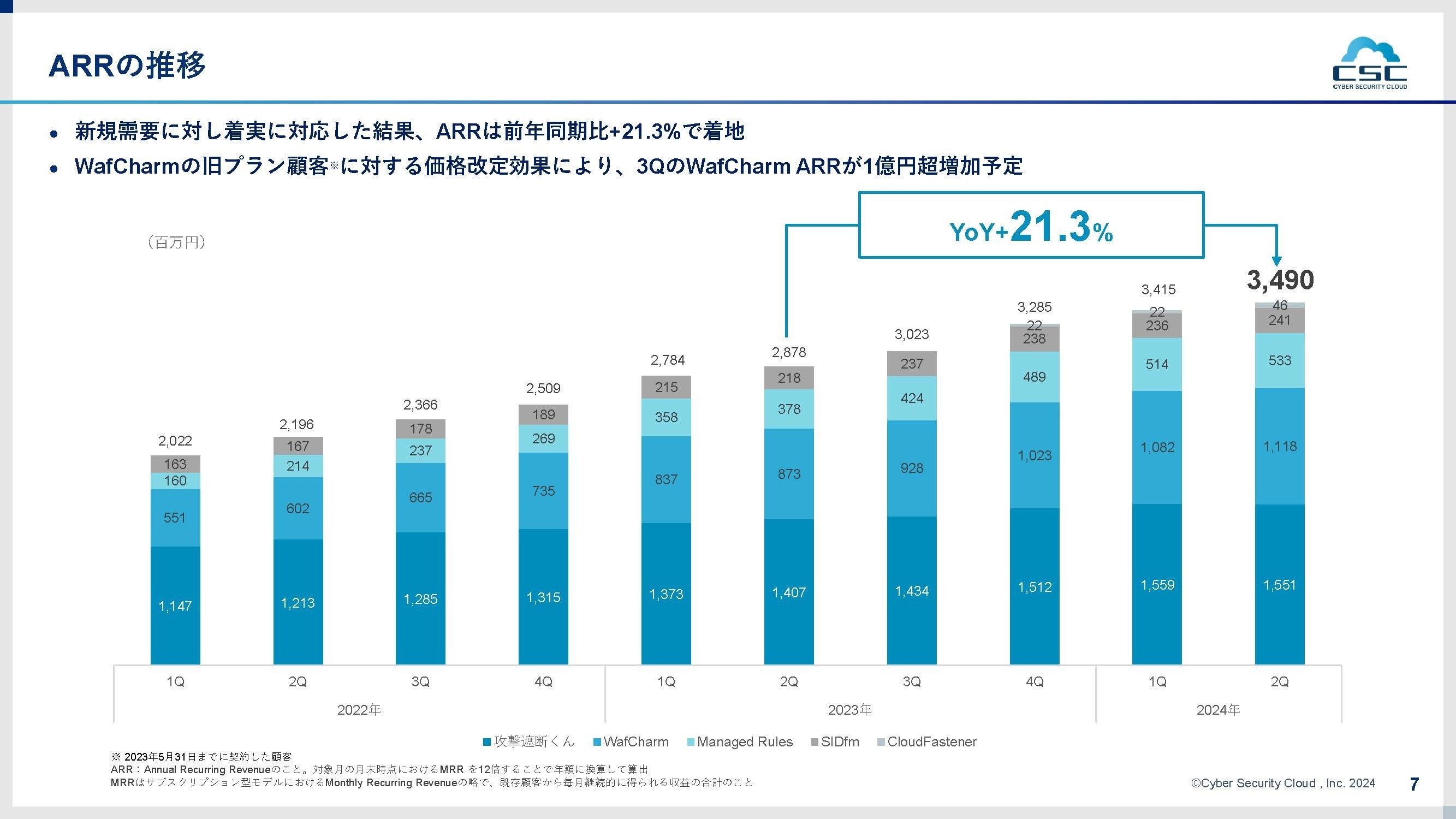 サイバーセキュリティクラウド】2024年12月期 第2四半期決算の サイバーセキュリティクラウド】2024年12月期 第2四半期決算の