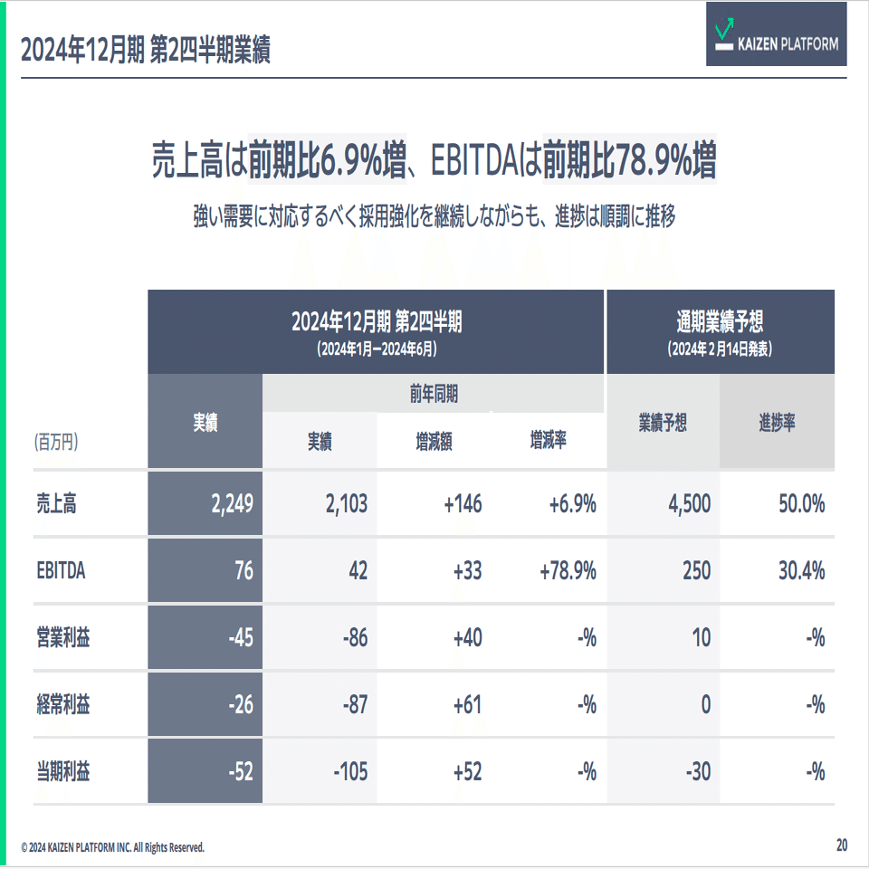 Kaizen Platform 2024年12月期 第2四半期決算説明会レポート