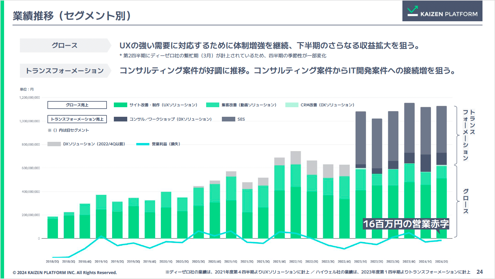 Kaizen Platform 2024年12月期 第2四半期決算説明会レポート Kaizen Platform 2024年12月期 第2四半期決算説明会レポート