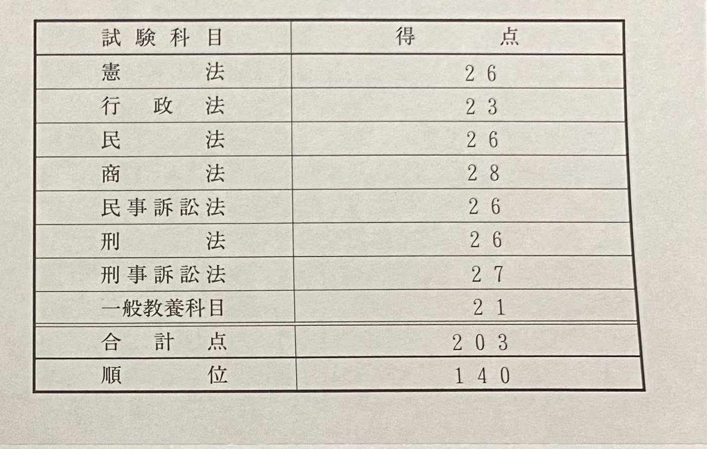 令和6年度予備試験短答式の結果｜A＠元社会人