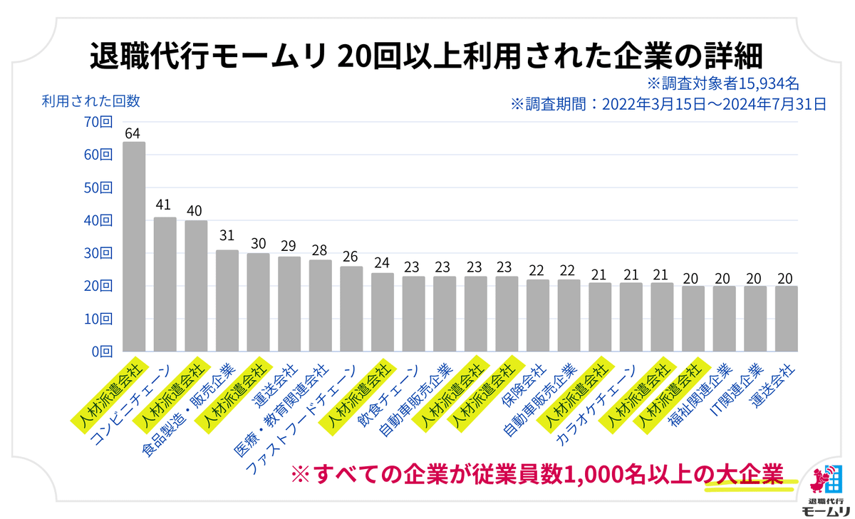 退職代行を利用されることが多い企業｜マノ