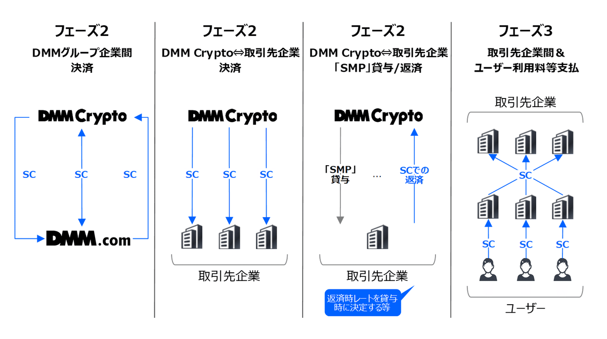 速攻解説】ProgmatとDMMの「エンタメ経済圏×SC」とは？USDC等を含めて一覧化します｜齊藤 達哉｜Progmat（プログマ）