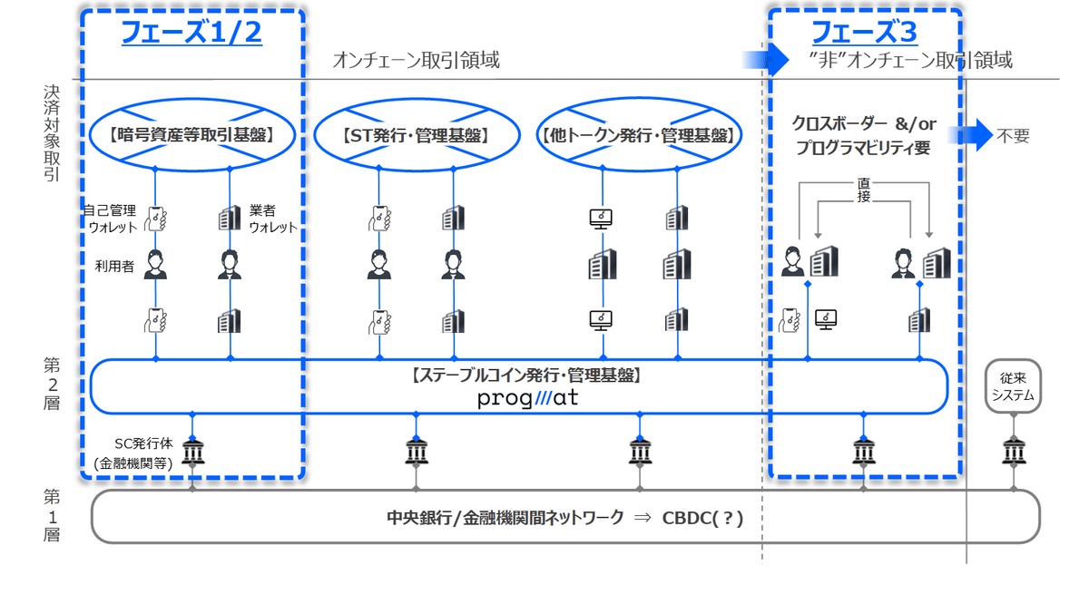 速攻解説】ProgmatとDMMの「エンタメ経済圏×SC」とは？USDC等を