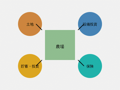 農家の資産運用