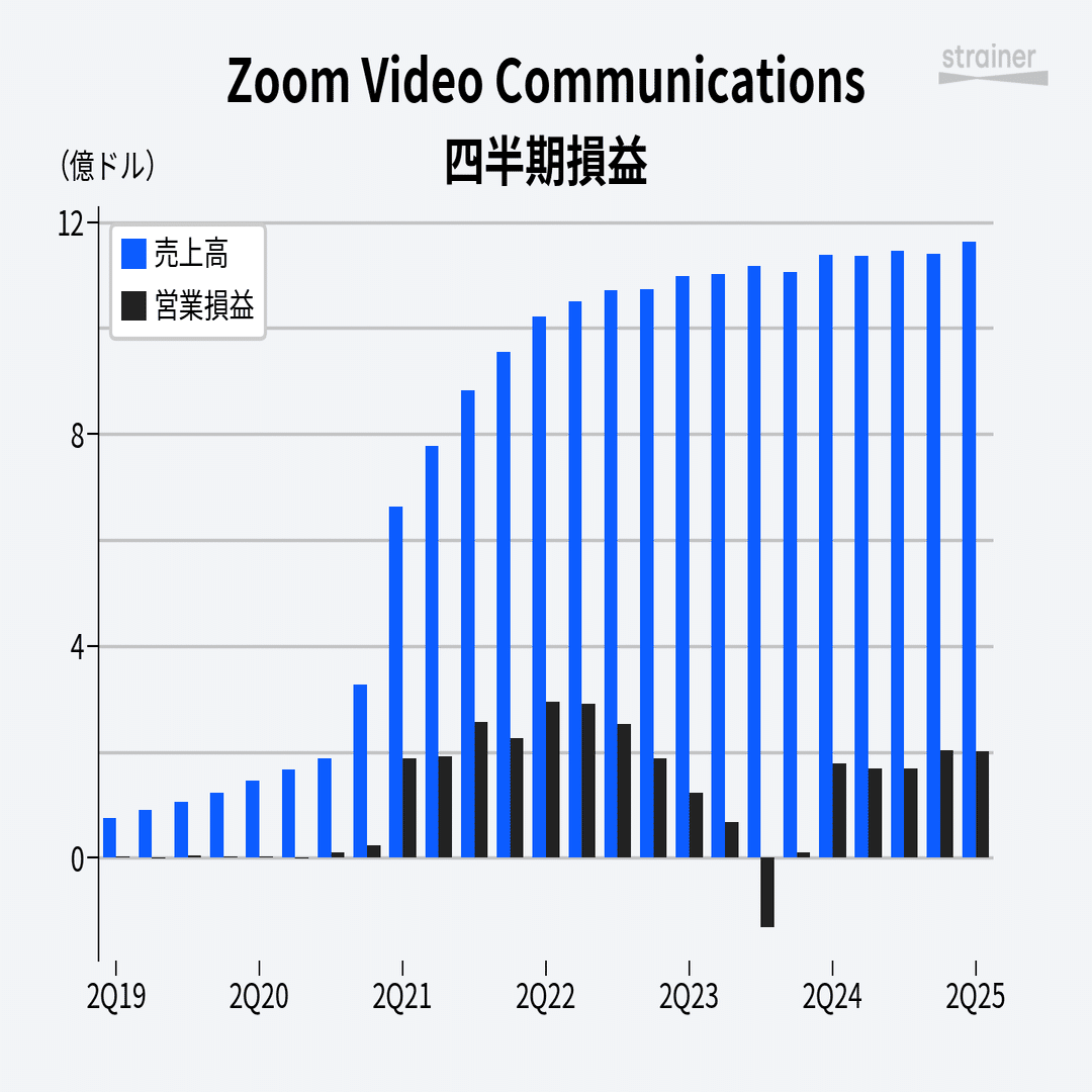 動画会議ツールのZoom、株価低迷も現金積み上がり75億ドル。AI機能で打開なるか？｜米国株決算マン2世(米国企業決算から見るビジネス最前線)