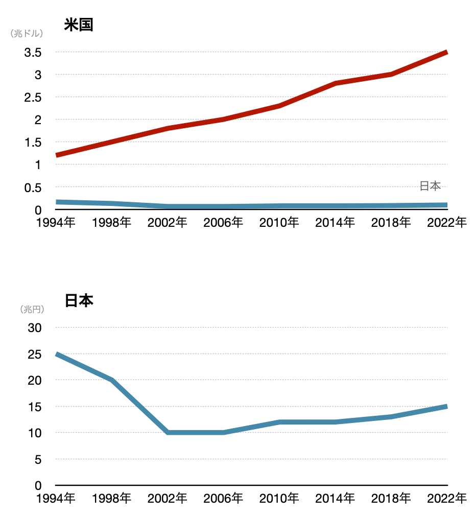 憧れの 新聞で重用される混合2軸グラフの難点とその解決策｜荻原 和樹 週刊誌