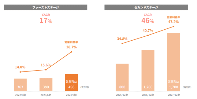 6031 ZETA 中期経営計画の注目ポイント アナリストレポート｜小野和彦