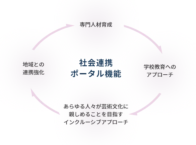 神奈川芸術文化財団 社会連携ポータル課 note 始めました！！｜社会