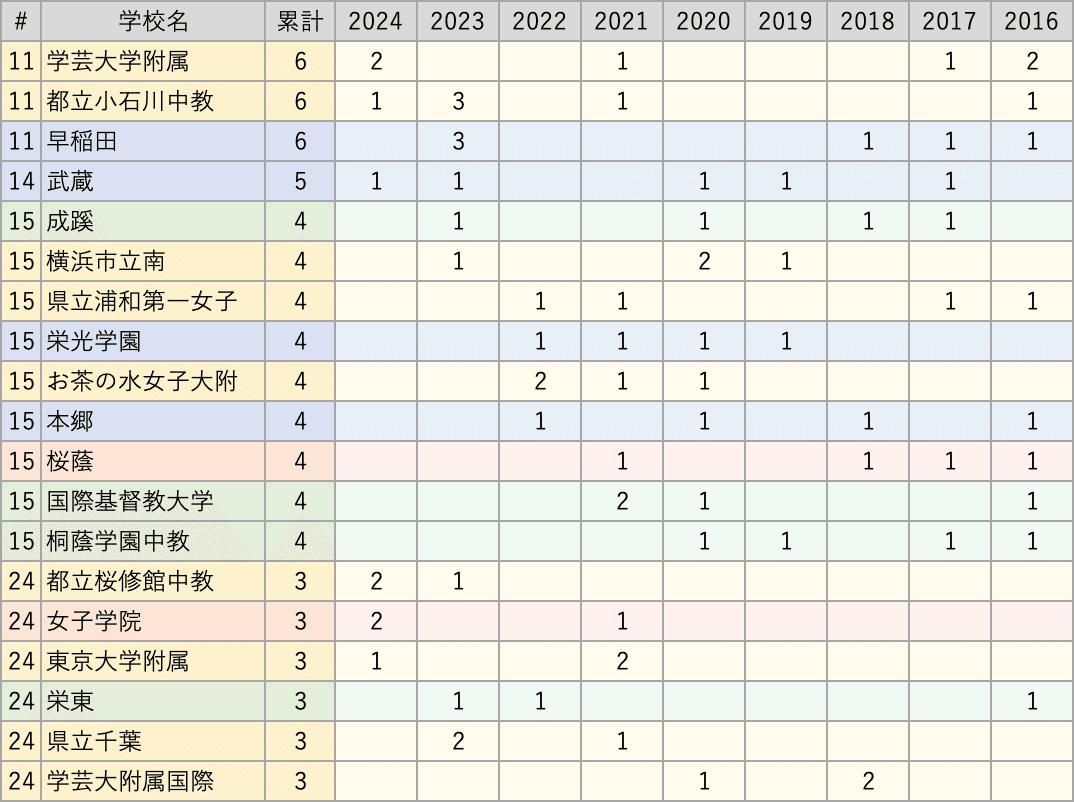 東大推薦入試 合格者数ランキング｜中学受験ウォッチ