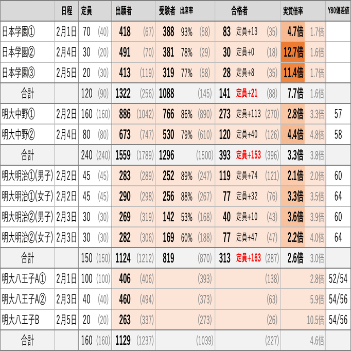 中学受験　SUCCESS 明大世田谷(日本学園) 日本学園(明大世田谷)の2023入試倍率がスゴかった｜中学受験ウォッチ