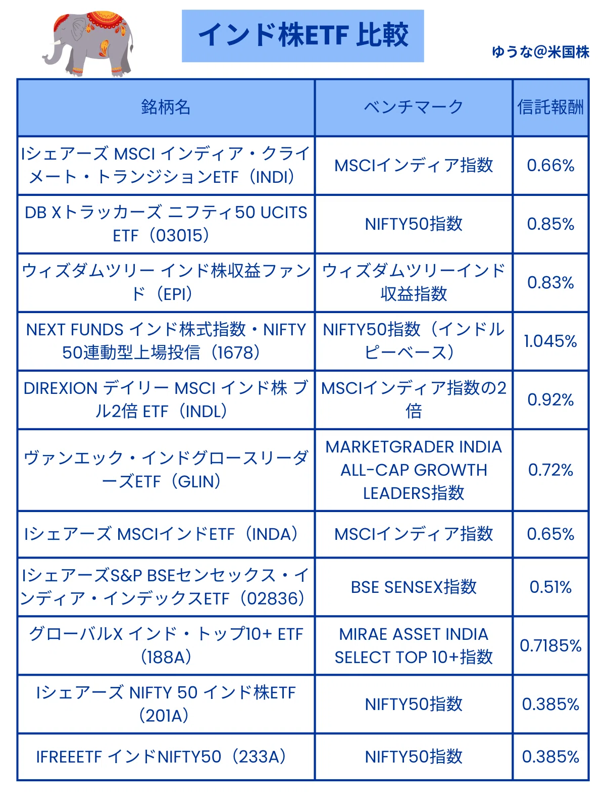 インド株ETFの比較表