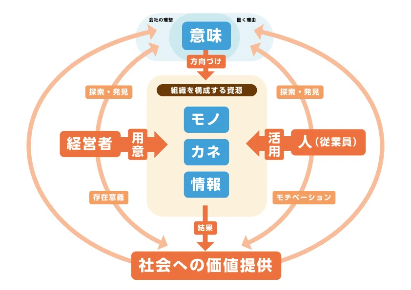 「ヒト・モノ・カネ・情報」から「意味・モノ・カネ・情報」の経営へ|しがと、じんじ。