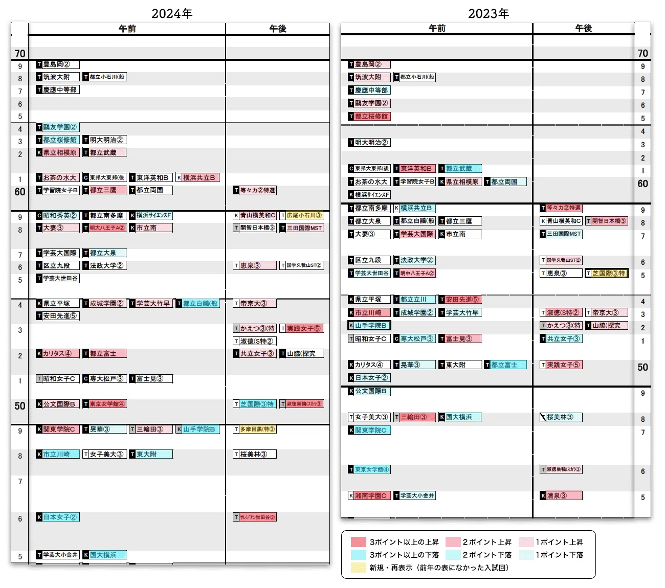 偏差値】2024入試での学校偏差値の変化 〜日能研R4・女子〜｜中学受験
