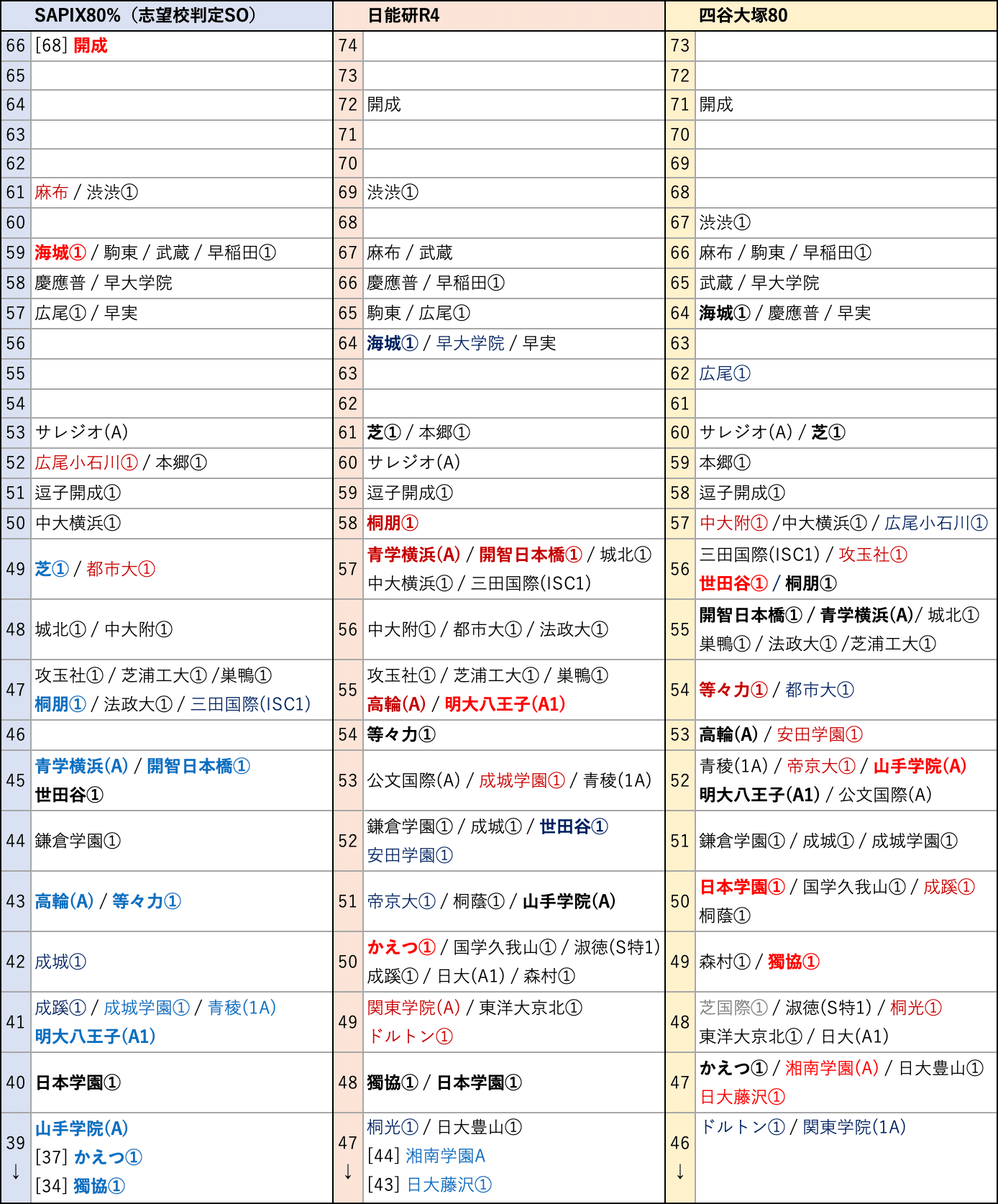 偏差値】偏差値の横比較2024〜日能研•サピックス・四谷大塚
