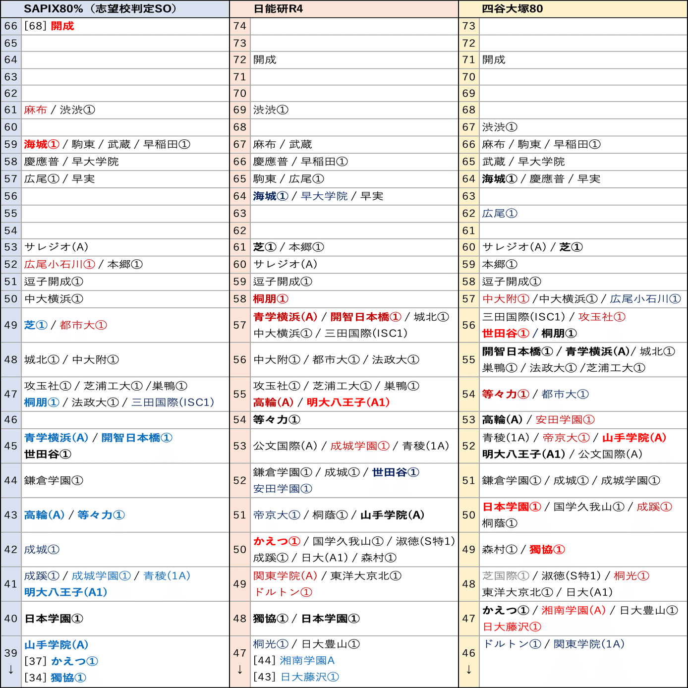 偏差値】偏差値の横比較2024〜日能研•サピックス・四谷大塚〜｜中学