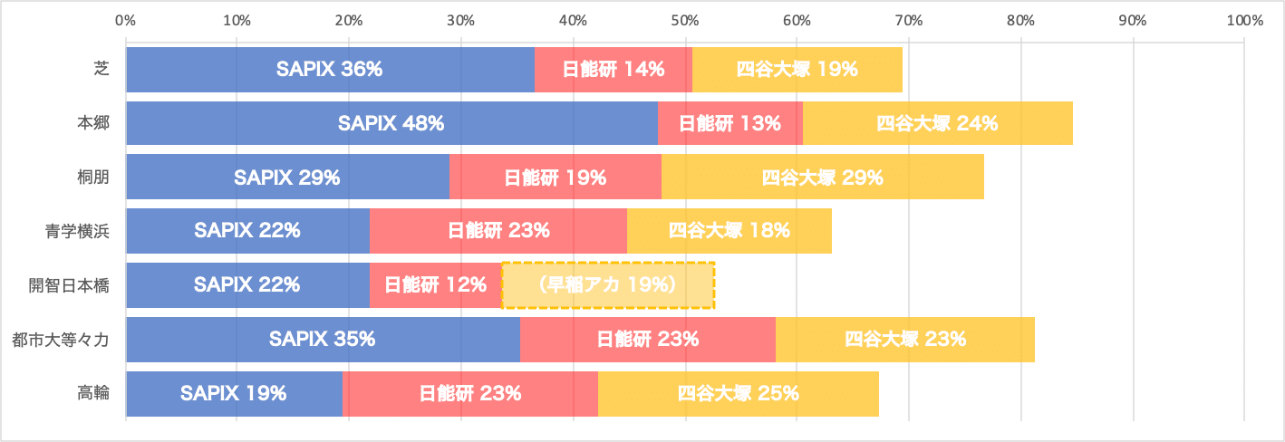 偏差値】偏差値の横比較2024〜日能研•サピックス・四谷大塚