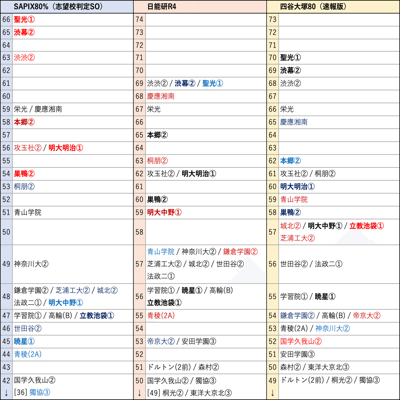 偏差値】偏差値の横比較2024〜日能研•サピックス・四谷大塚