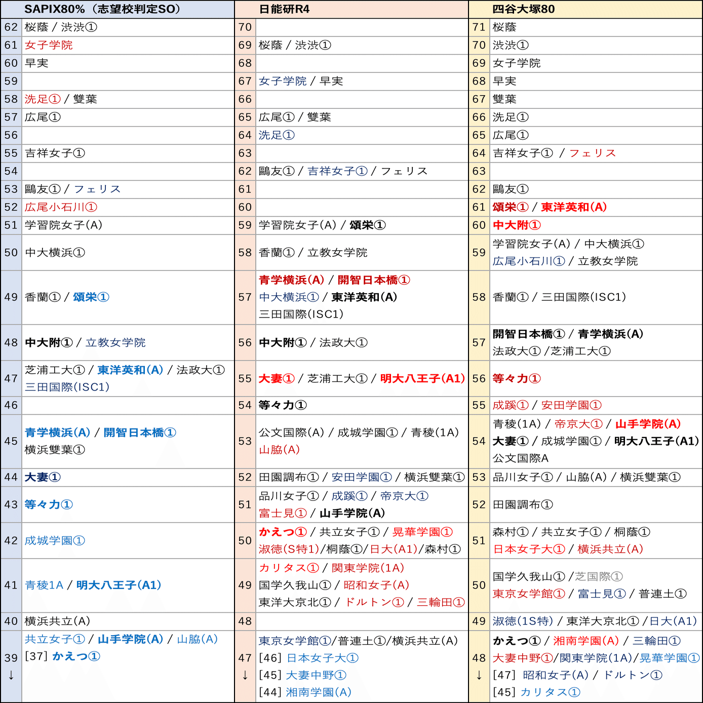 偏差値】偏差値の横比較2024〜日能研•サピックス・四谷大塚〜｜中学