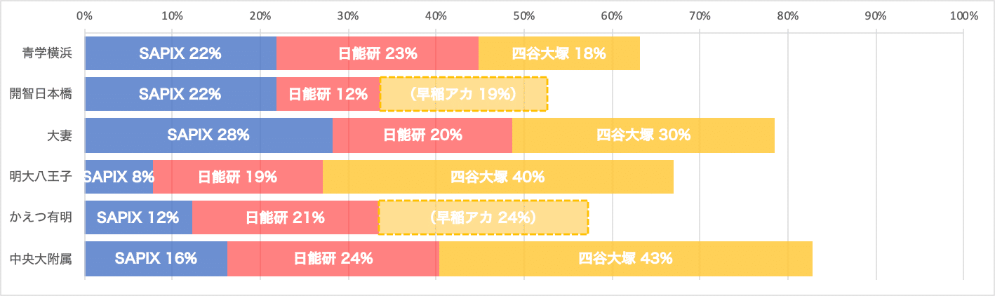 偏差値】偏差値の横比較2024〜日能研•サピックス・四谷大塚〜｜中学受験ウォッチ