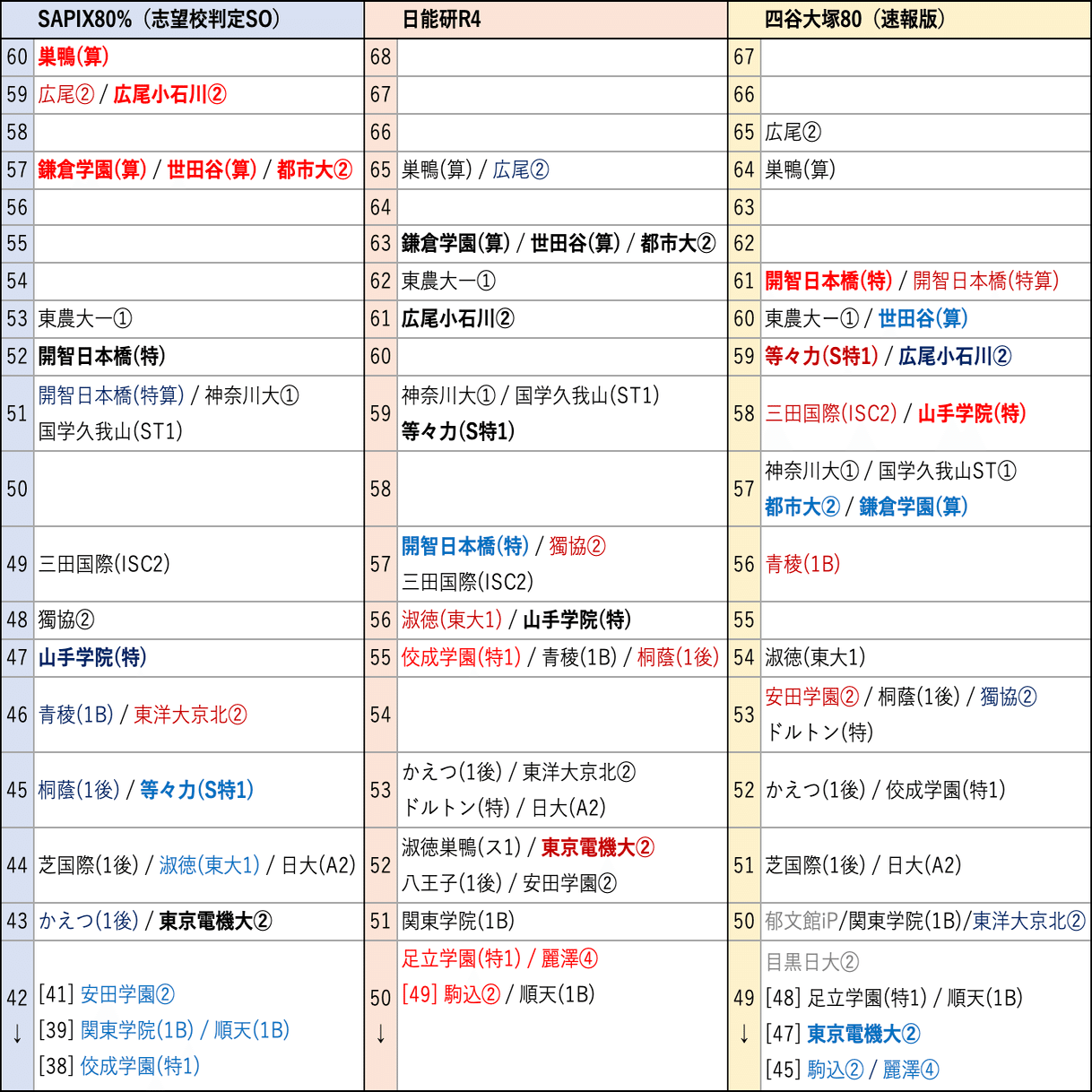 偏差値】偏差値の横比較2024〜日能研•サピックス・四谷大塚