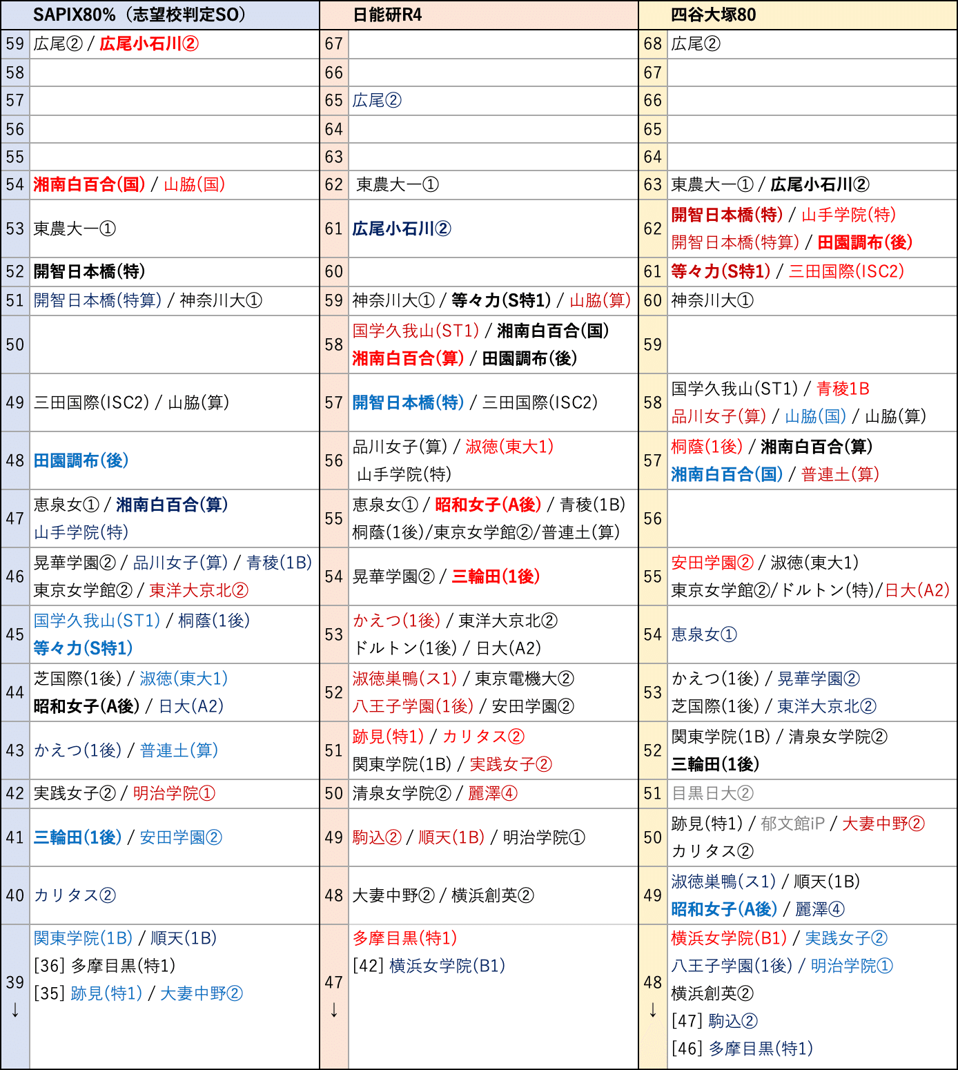 サピックス 6年 2022年版 第2回志望校判定サピックスオープン 書き込みあり 気持ち良い