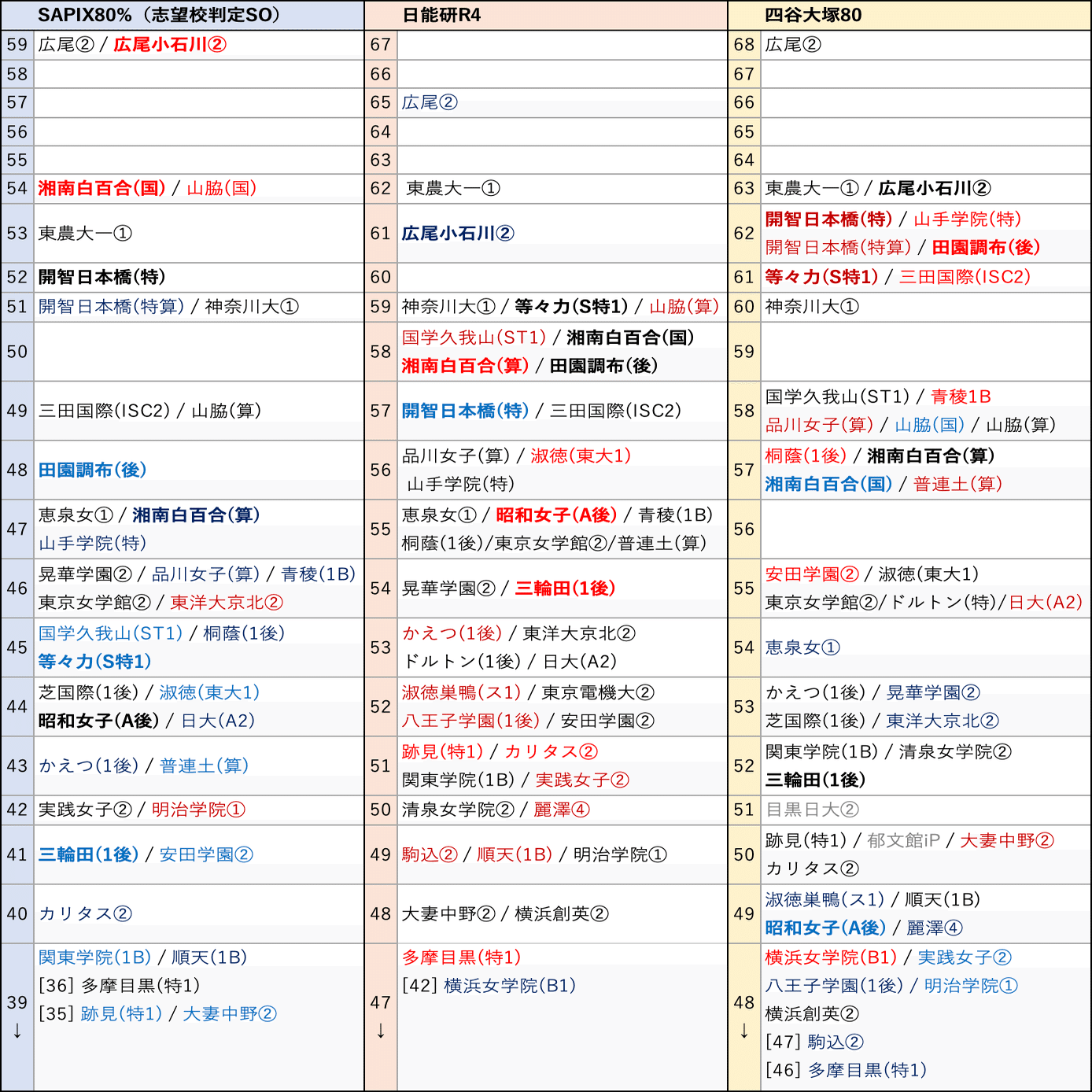 偏差値】偏差値の横比較2024〜日能研•サピックス・四谷大塚