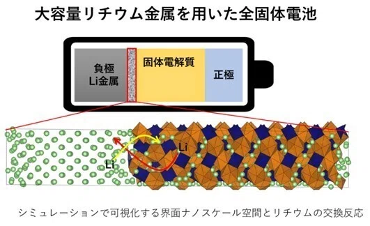 名古屋工業大、全固体リチウムイオン電池の界面反応をMD