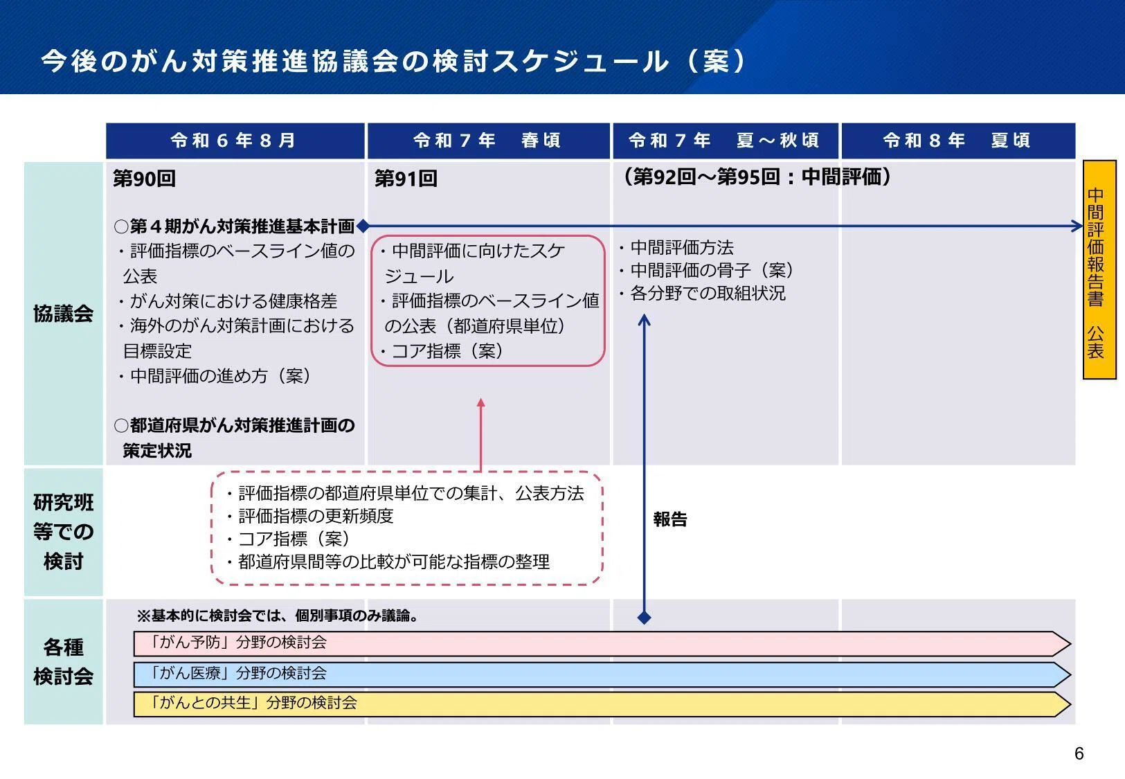 第4期がん対策基本計画の中間評価方針を了承 特に重要な「コア指標
