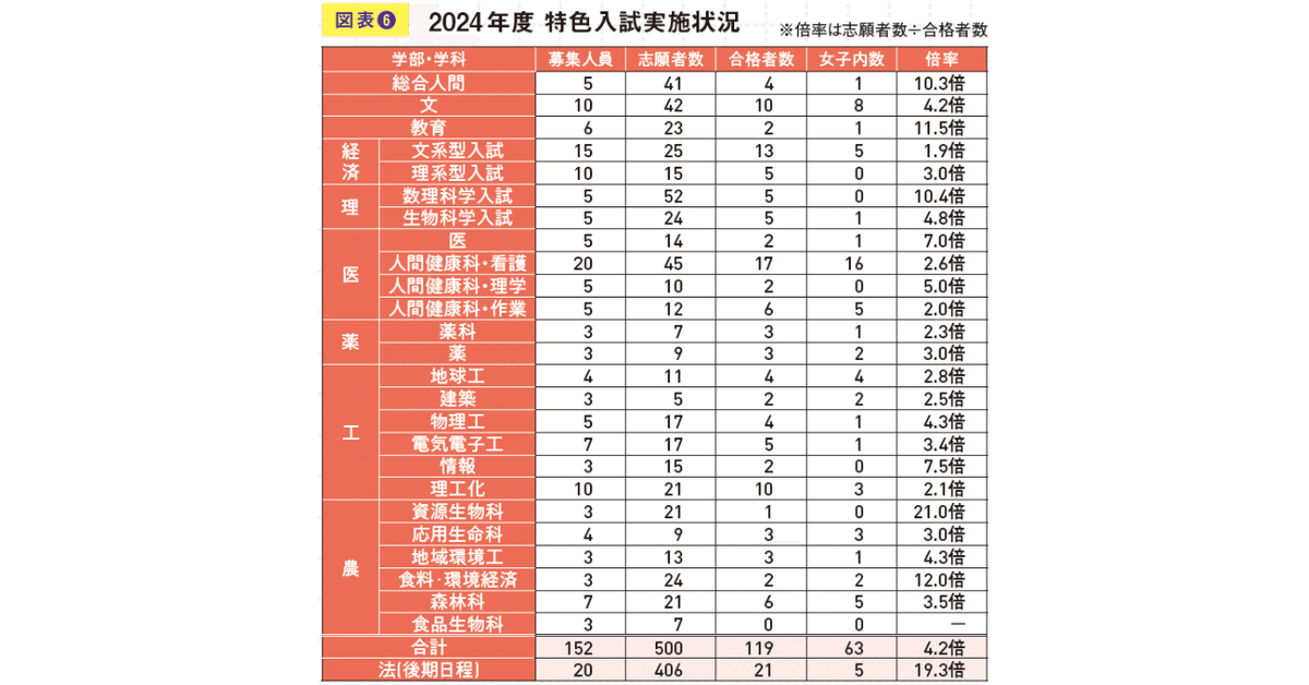 東大・京大(+共テ)〈2024分析＆2025変更まとめ〉【東京大学