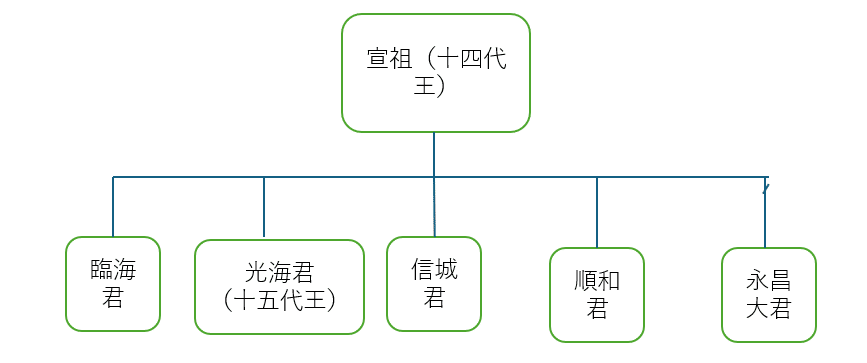 韓国ドラマから考える「宣祖(十四代王)」と「光海君(十五代王 韓国ドラマから考える「宣祖(十四代王)」と「光海君(十五代王