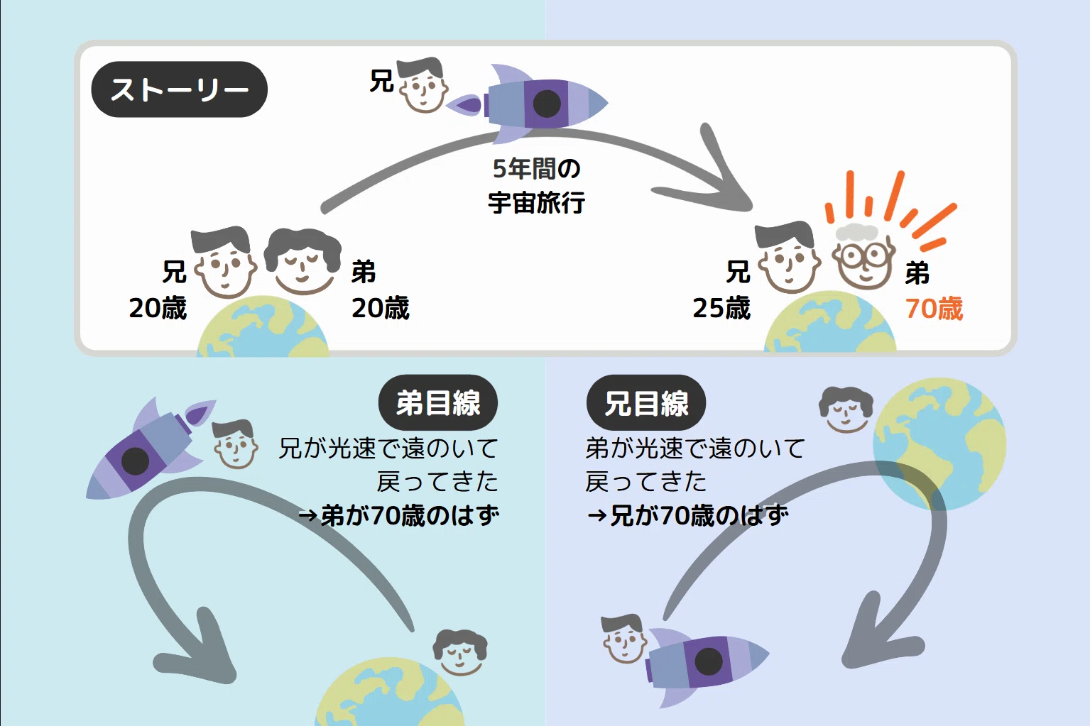 双子 の パラドックス