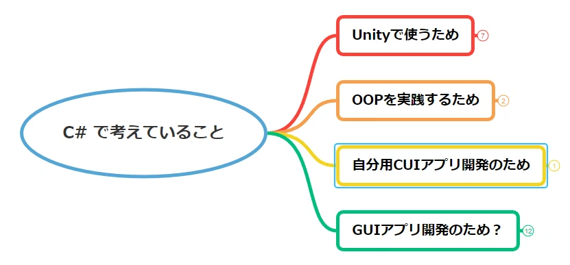C#으로 객체 지향 프로그래밍(OOP)을 배우기로 했다|大和 司