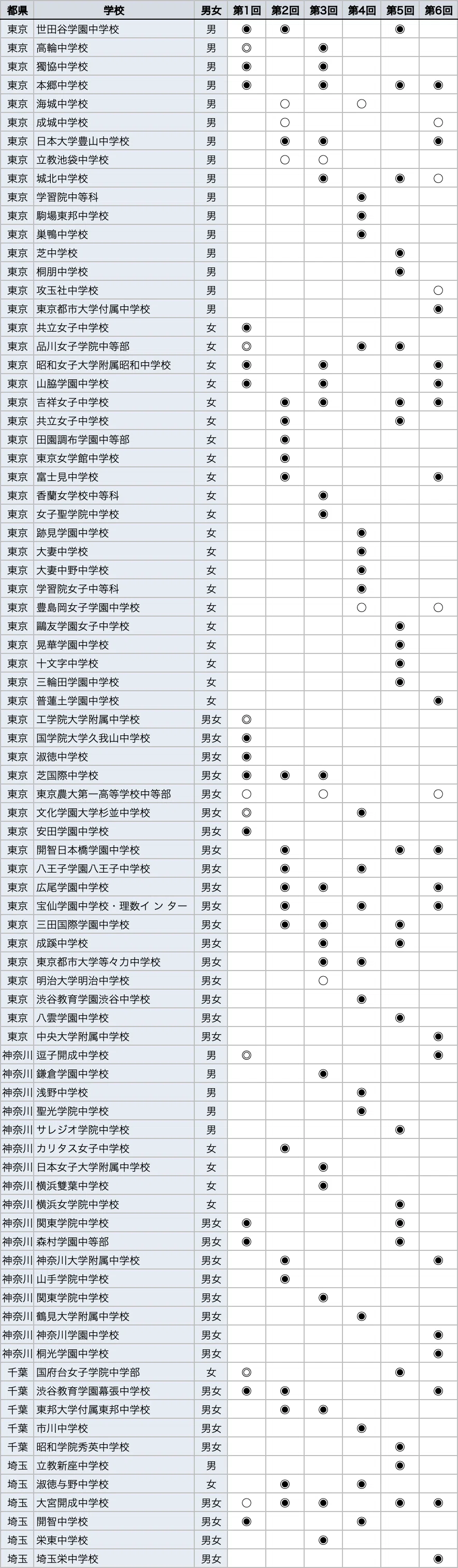 模試情報】四谷大塚 合不合判定テストとは 〜難易度・特徴・対策
