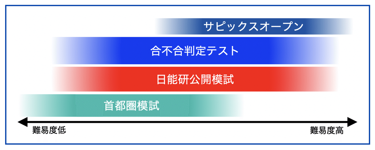 日能研 5年生 全国公開模試 実力判定テスト PRE志望校選定テスト 中学受験 - 参考書