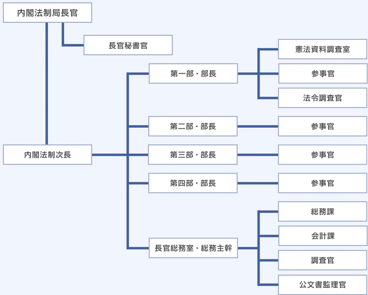 コヒブレ27回目:キャリア官僚のお仕事Part11(霞が関の省庁ランキング、内閣法制局、法務省民事局、法律作成)|桐島 東南アジア(ASEAN ...