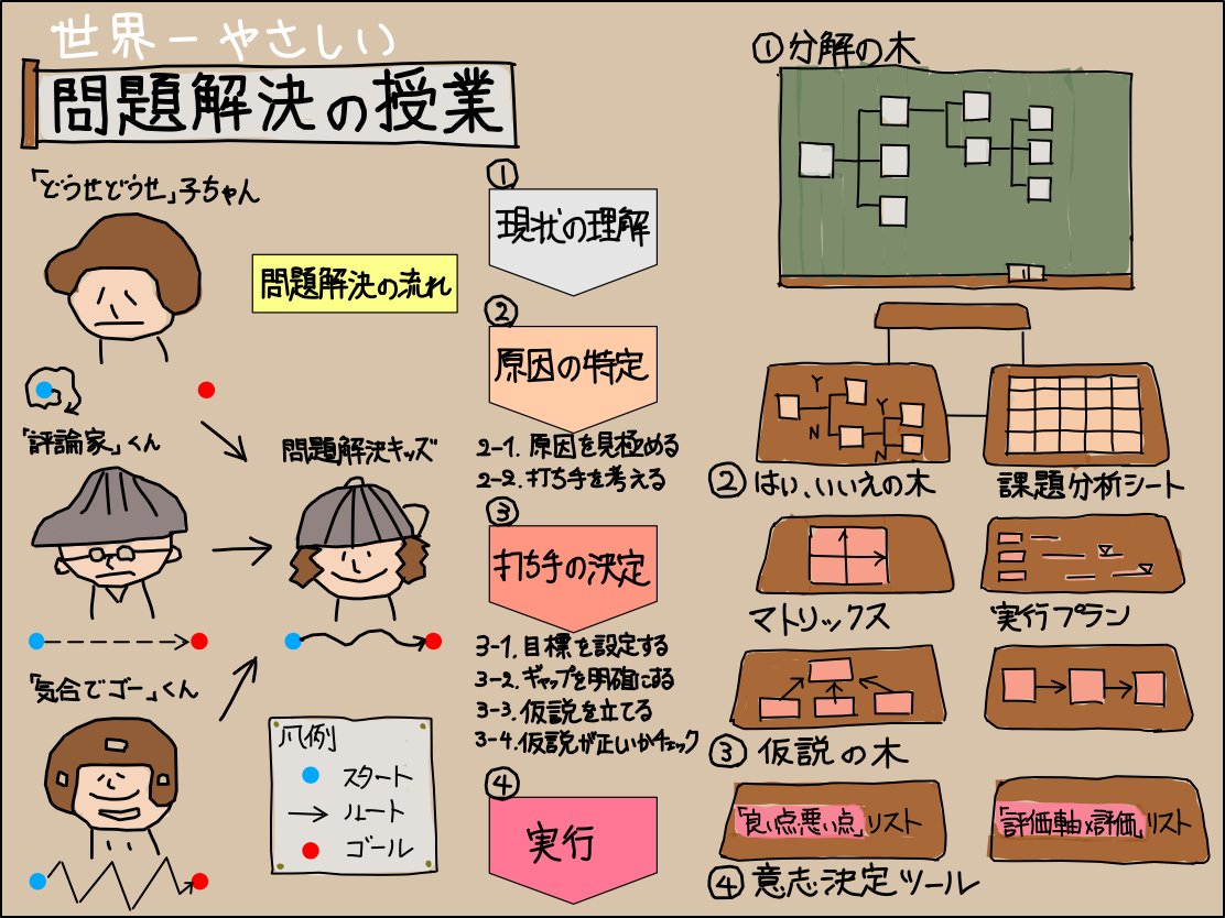 世界一やさしい問題解決の授業を読んで思うこと｜Takumi Ikeda